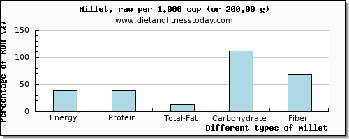 nutritional value and nutritional content in millet